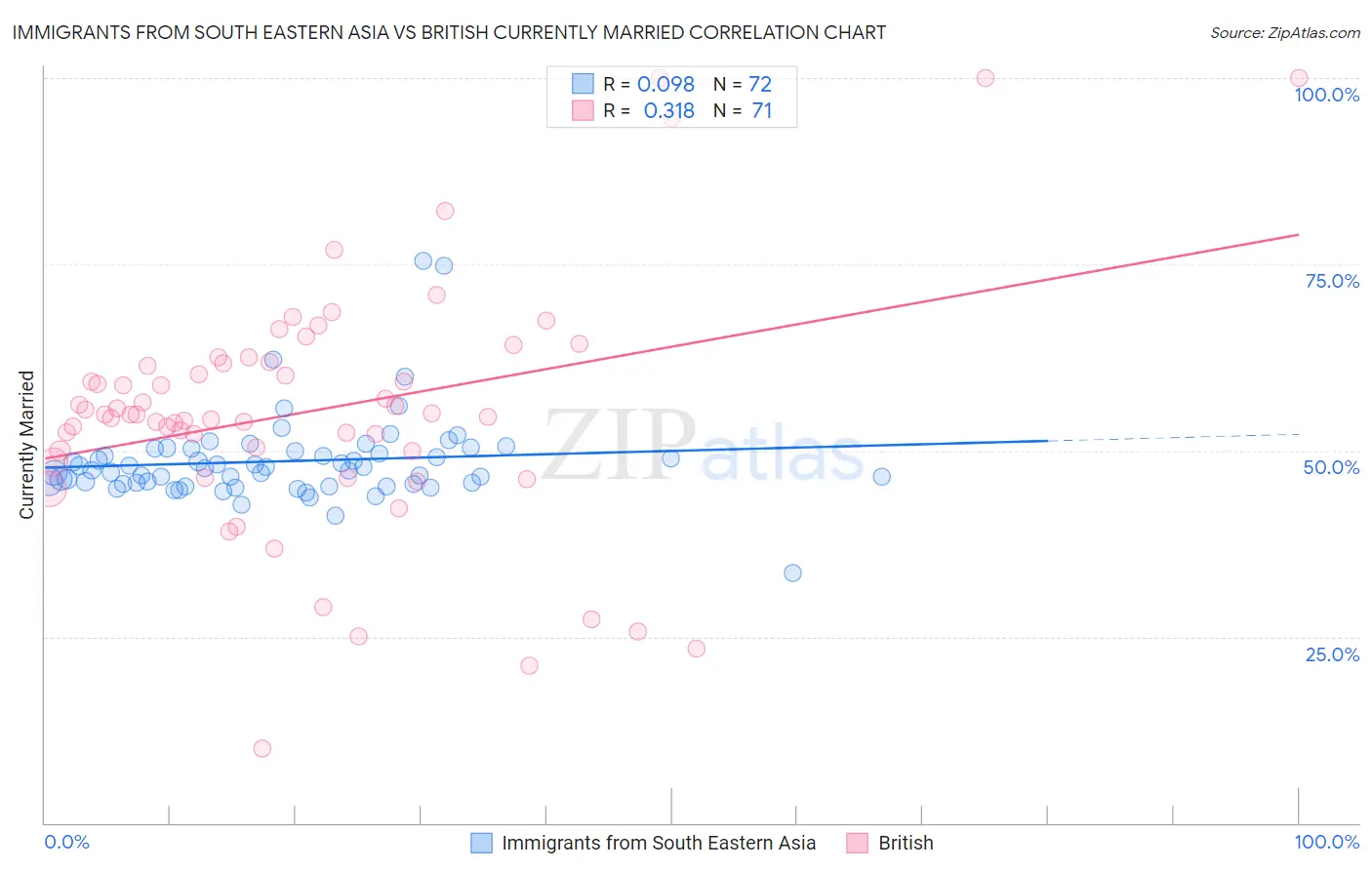 Immigrants from South Eastern Asia vs British Currently Married