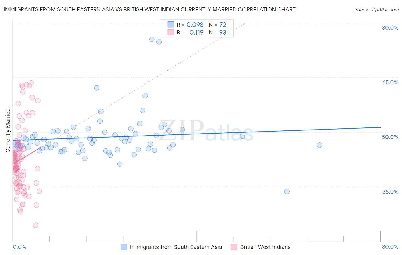 Immigrants from South Eastern Asia vs British West Indian Currently Married