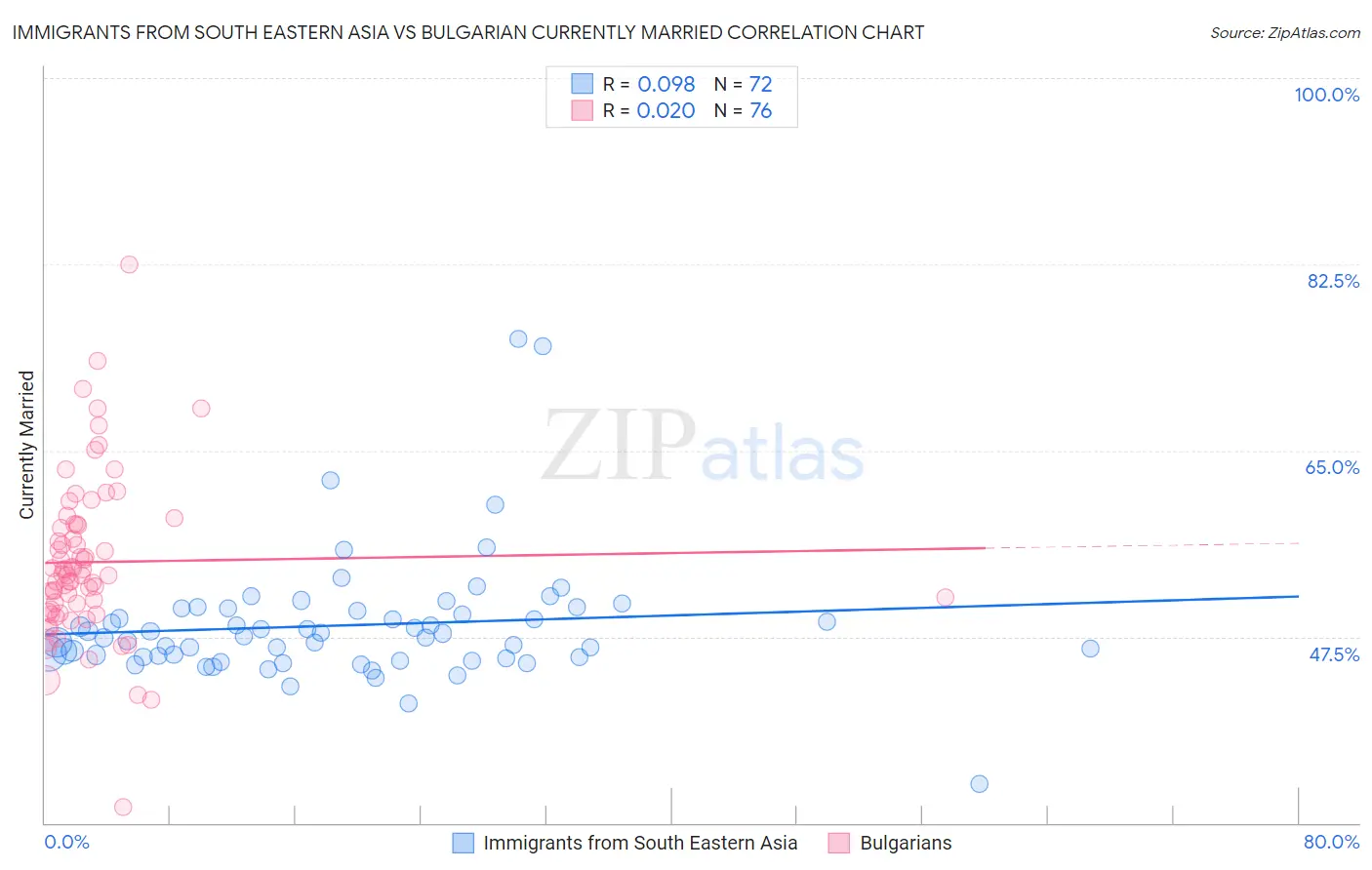 Immigrants from South Eastern Asia vs Bulgarian Currently Married