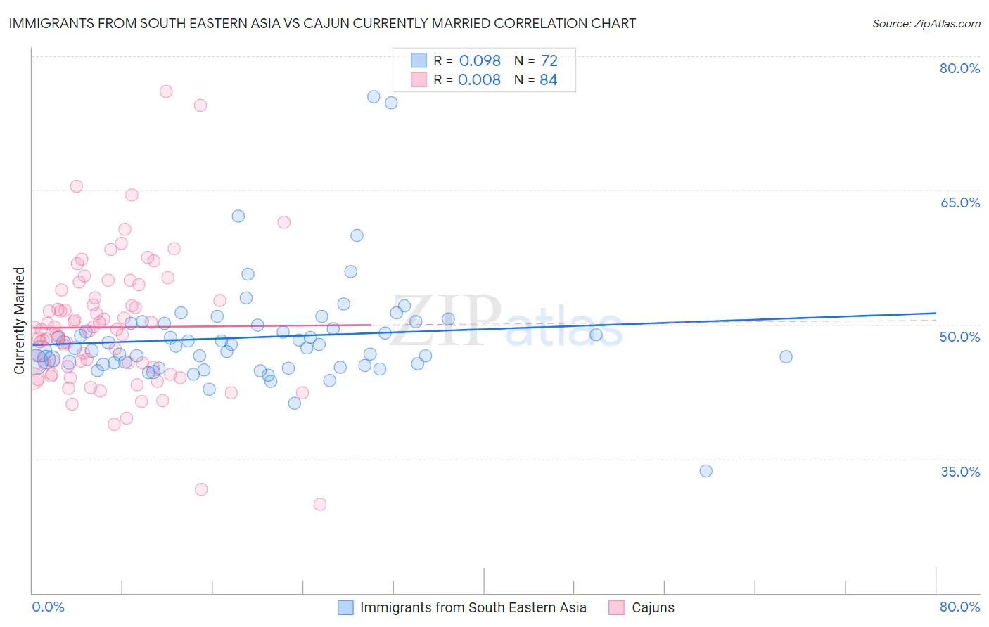 Immigrants from South Eastern Asia vs Cajun Currently Married