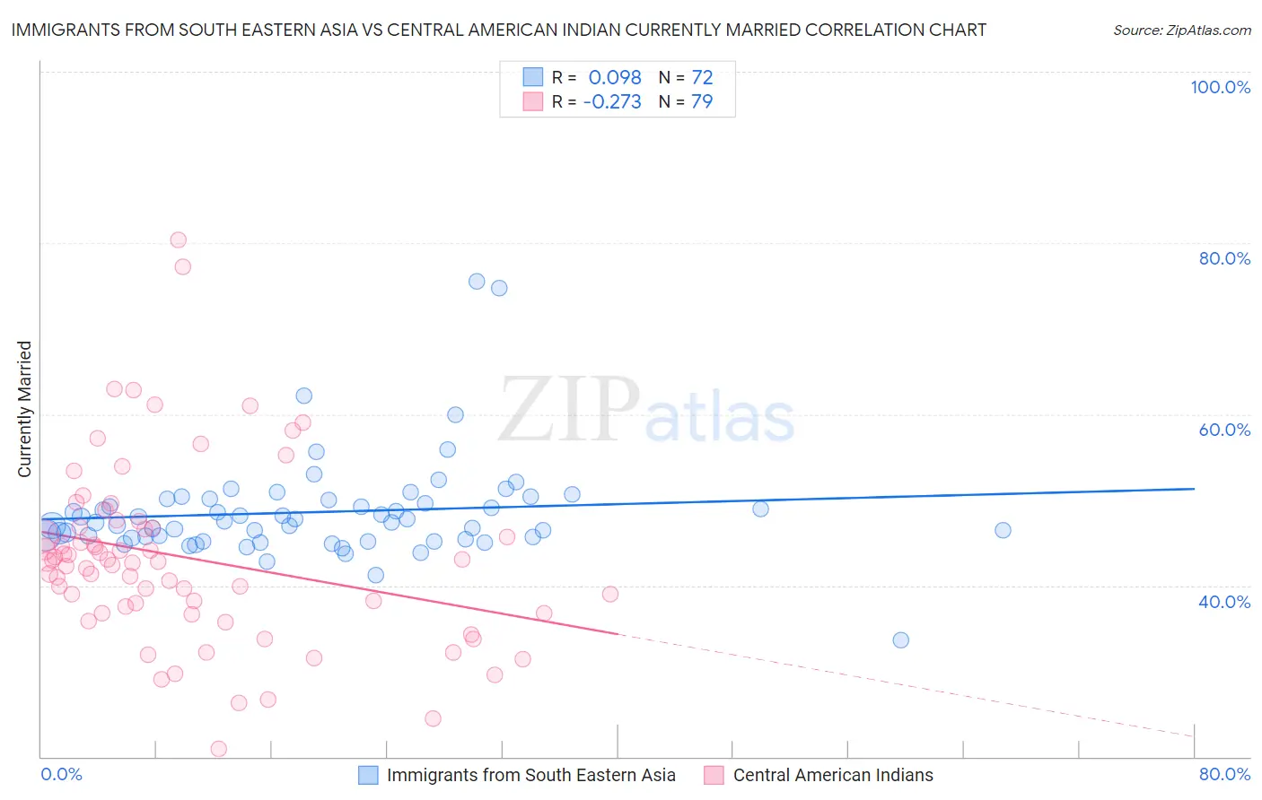 Immigrants from South Eastern Asia vs Central American Indian Currently Married