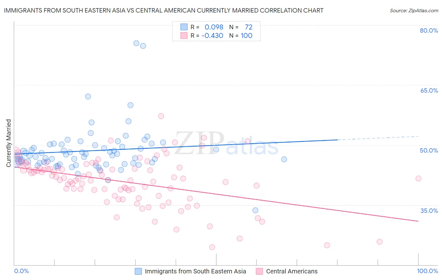 Immigrants from South Eastern Asia vs Central American Currently Married