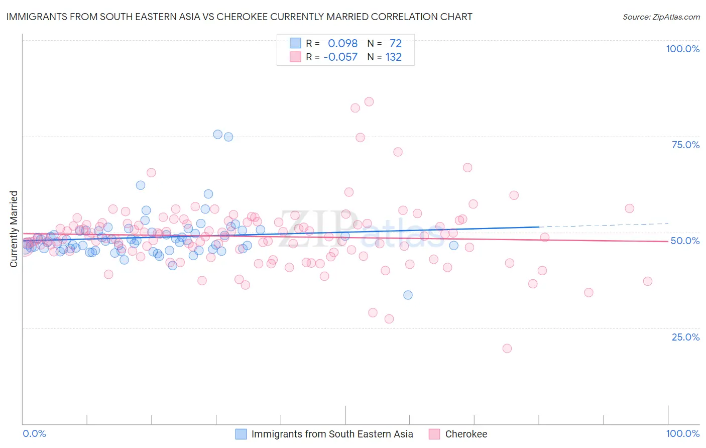 Immigrants from South Eastern Asia vs Cherokee Currently Married