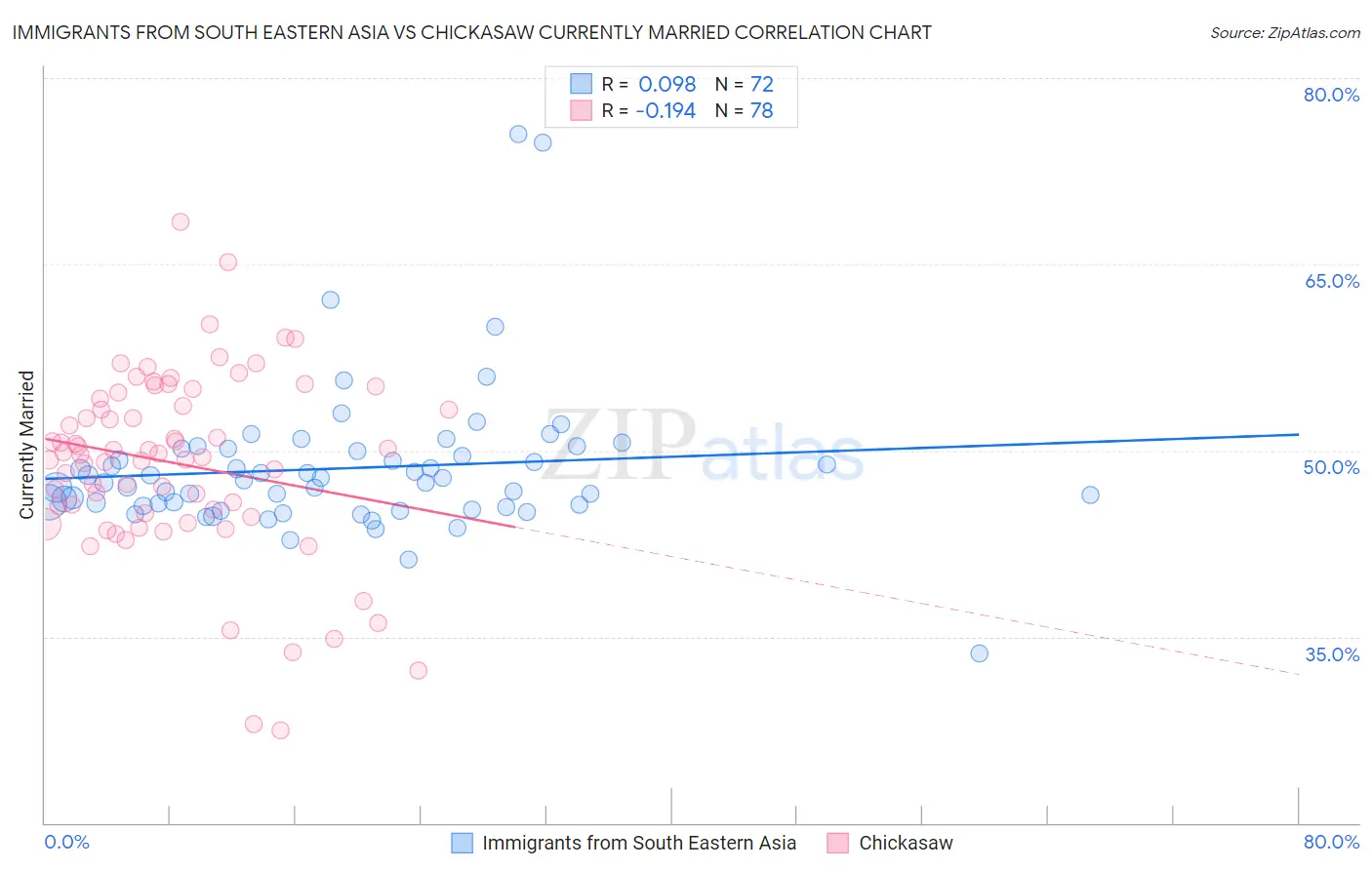 Immigrants from South Eastern Asia vs Chickasaw Currently Married