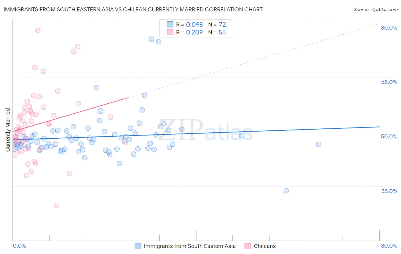 Immigrants from South Eastern Asia vs Chilean Currently Married
