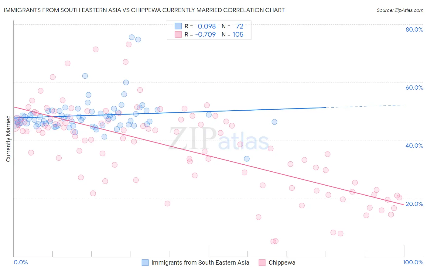 Immigrants from South Eastern Asia vs Chippewa Currently Married