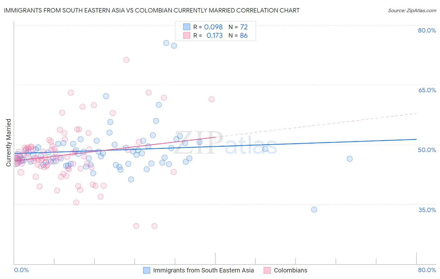 Immigrants from South Eastern Asia vs Colombian Currently Married