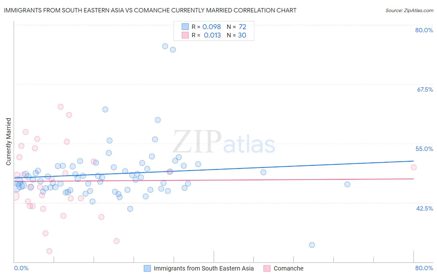 Immigrants from South Eastern Asia vs Comanche Currently Married