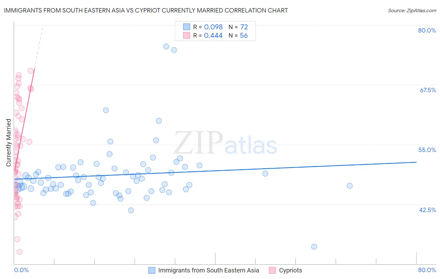 Immigrants from South Eastern Asia vs Cypriot Currently Married