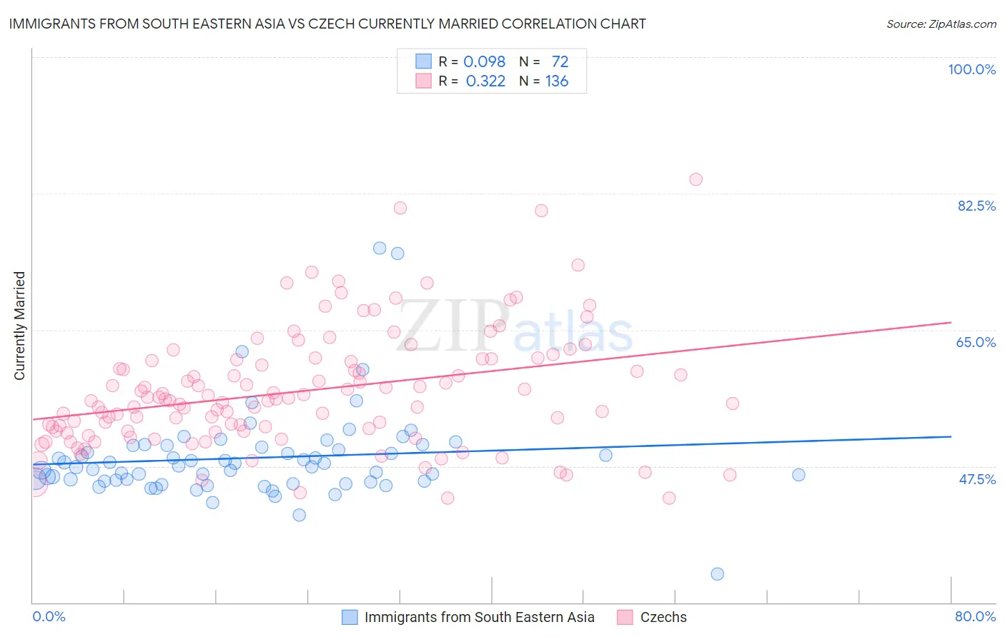 Immigrants from South Eastern Asia vs Czech Currently Married