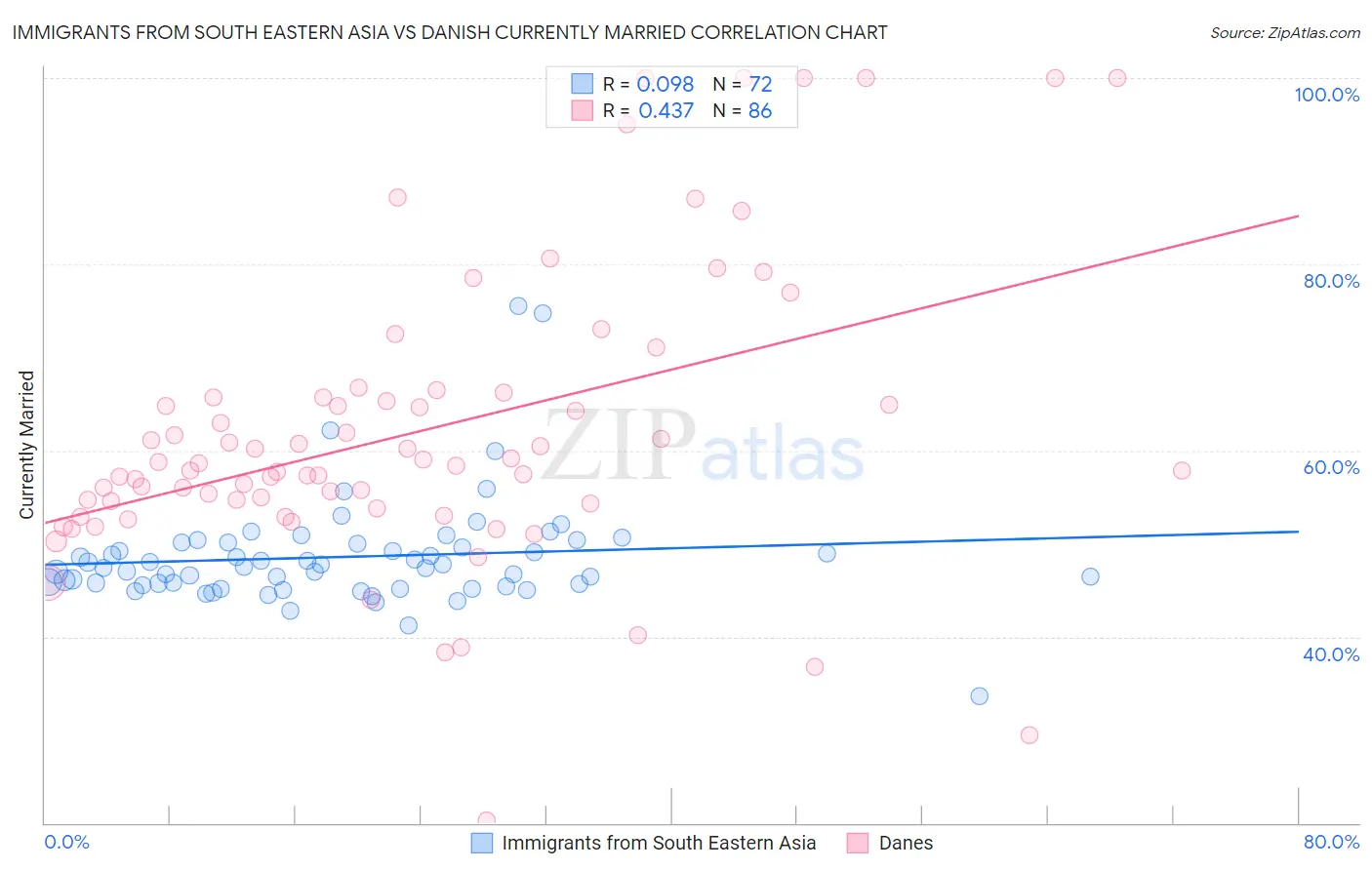 Immigrants from South Eastern Asia vs Danish Currently Married