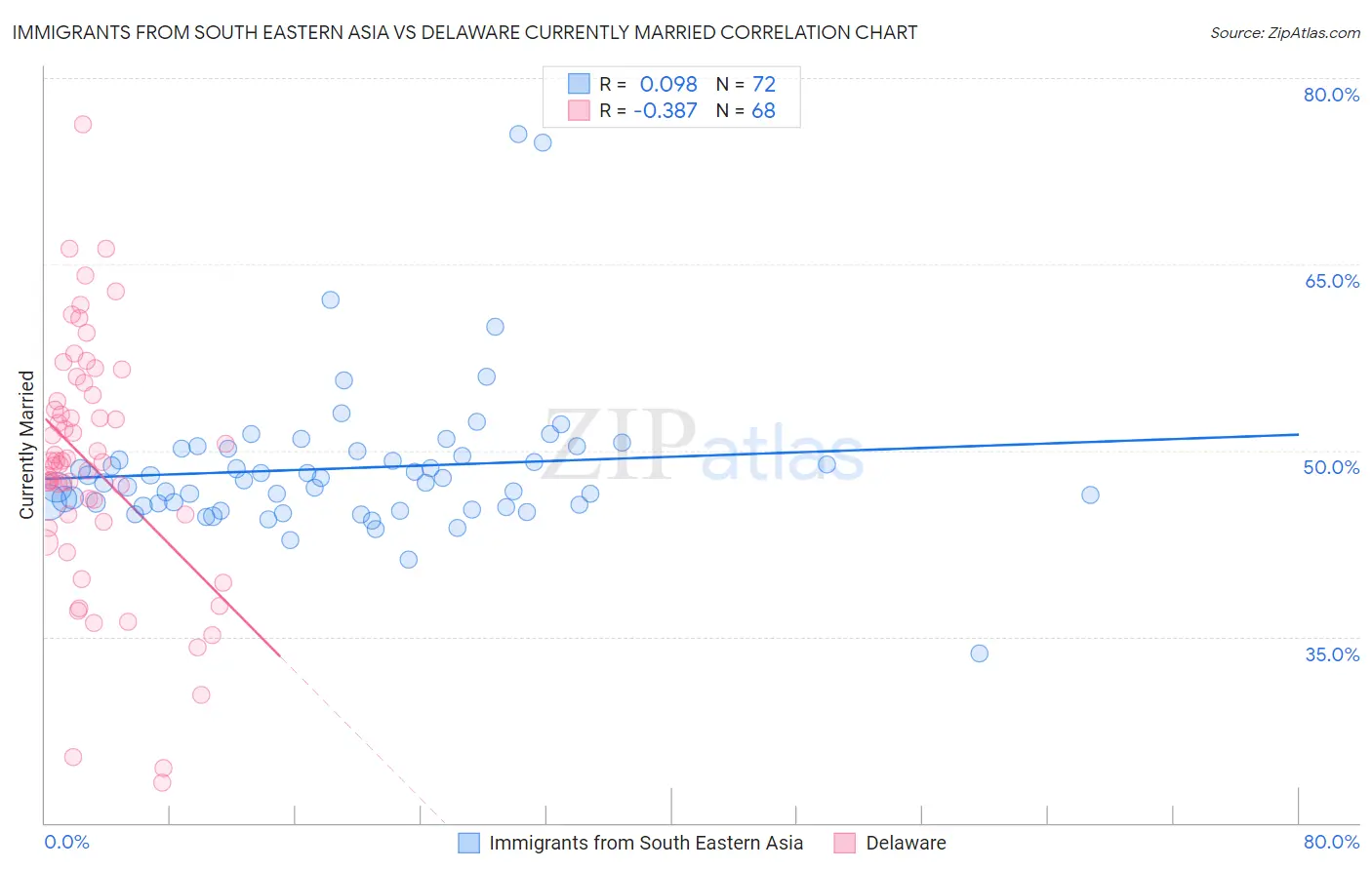 Immigrants from South Eastern Asia vs Delaware Currently Married