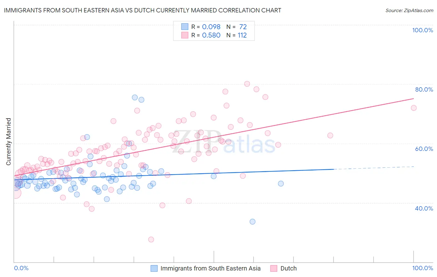 Immigrants from South Eastern Asia vs Dutch Currently Married