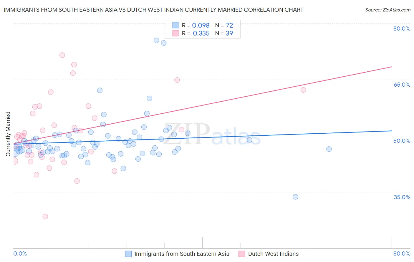 Immigrants from South Eastern Asia vs Dutch West Indian Currently Married