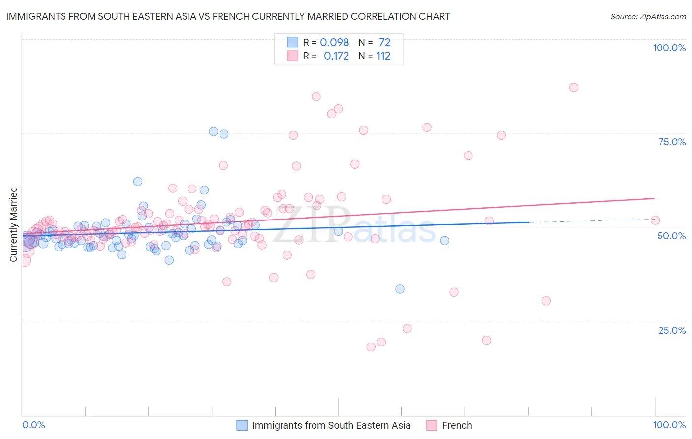 Immigrants from South Eastern Asia vs French Currently Married