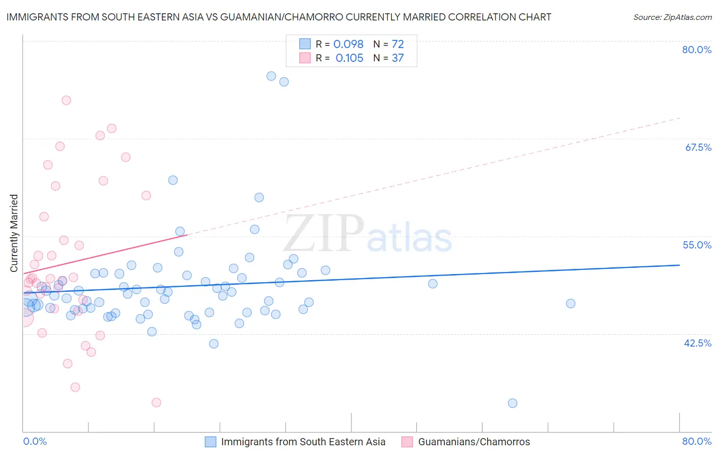 Immigrants from South Eastern Asia vs Guamanian/Chamorro Currently Married