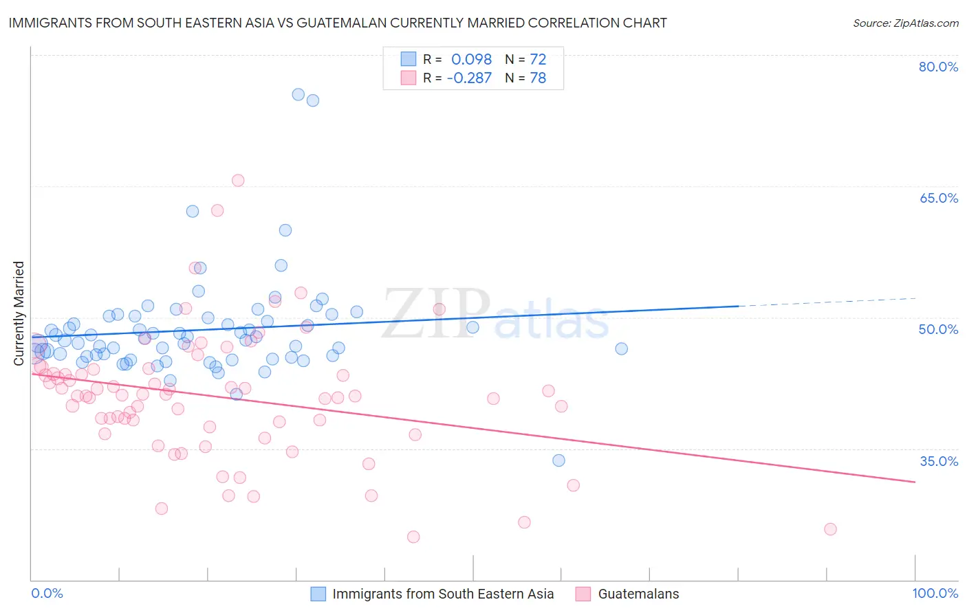 Immigrants from South Eastern Asia vs Guatemalan Currently Married