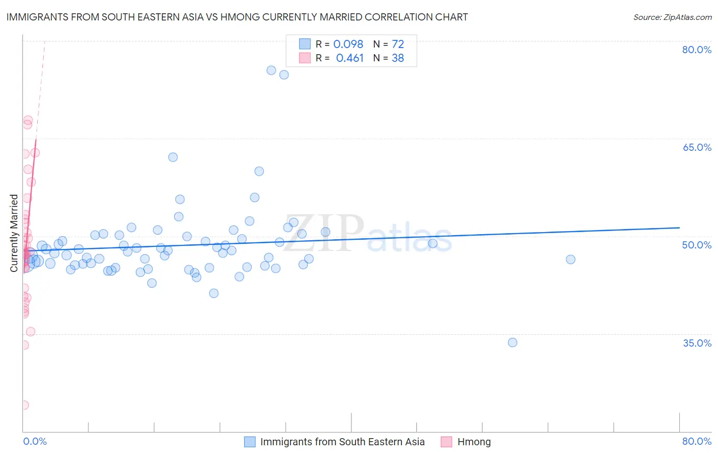 Immigrants from South Eastern Asia vs Hmong Currently Married