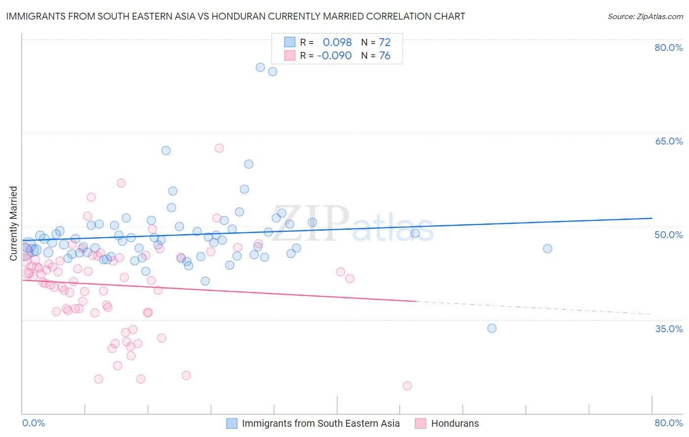 Immigrants from South Eastern Asia vs Honduran Currently Married