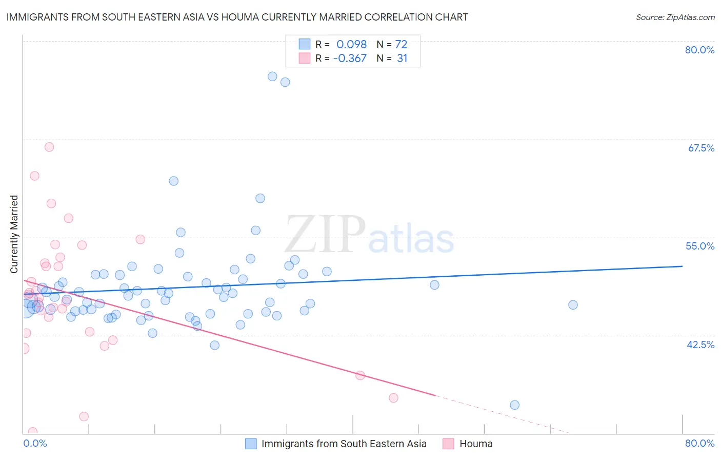 Immigrants from South Eastern Asia vs Houma Currently Married