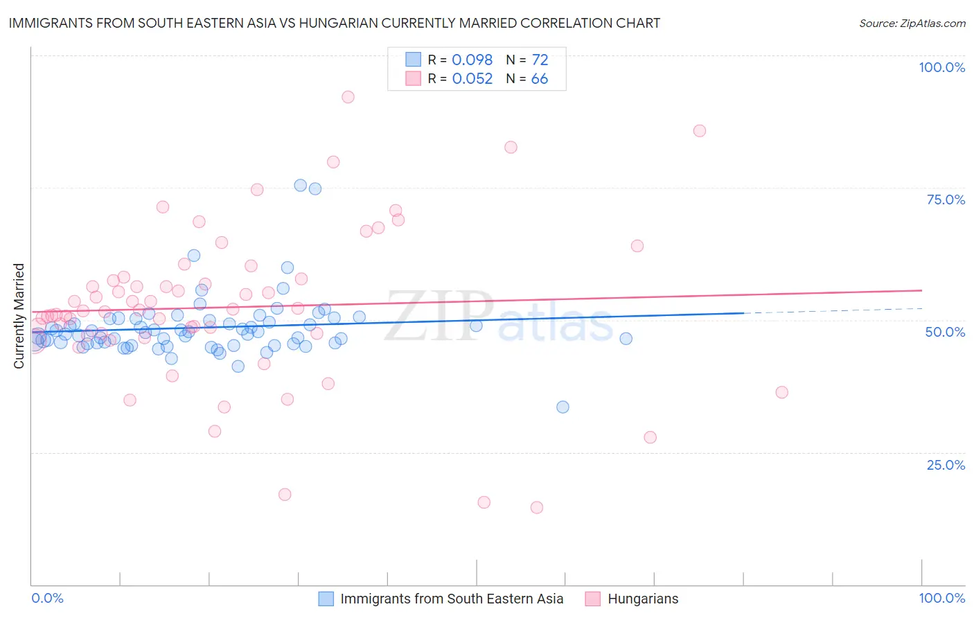 Immigrants from South Eastern Asia vs Hungarian Currently Married