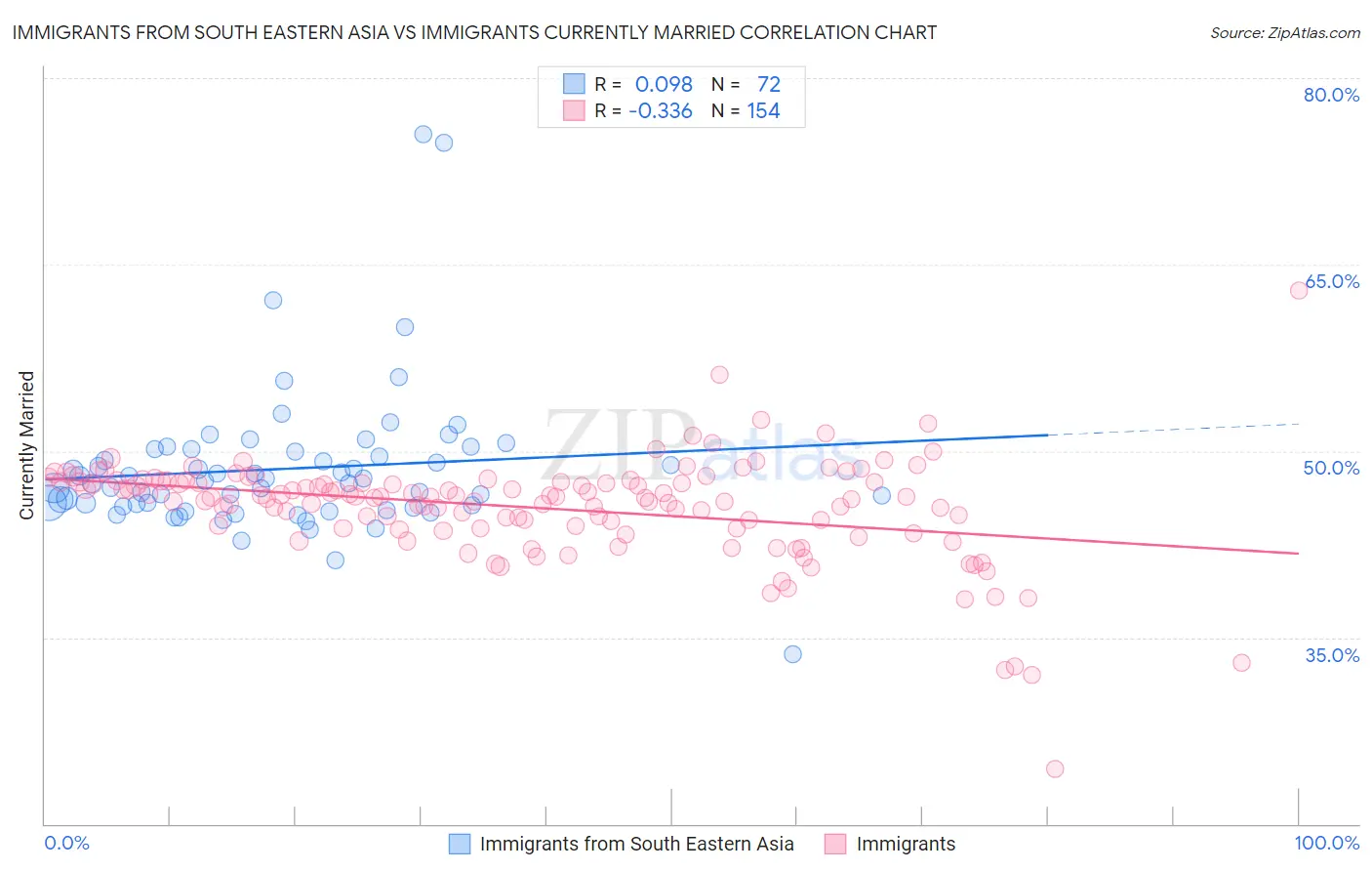 Immigrants from South Eastern Asia vs Immigrants Currently Married
