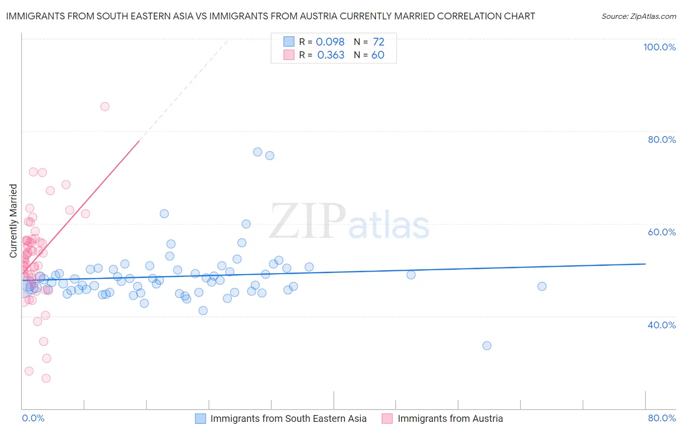 Immigrants from South Eastern Asia vs Immigrants from Austria Currently Married
