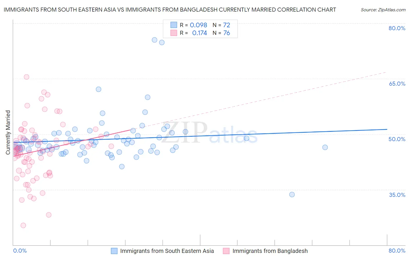 Immigrants from South Eastern Asia vs Immigrants from Bangladesh Currently Married
