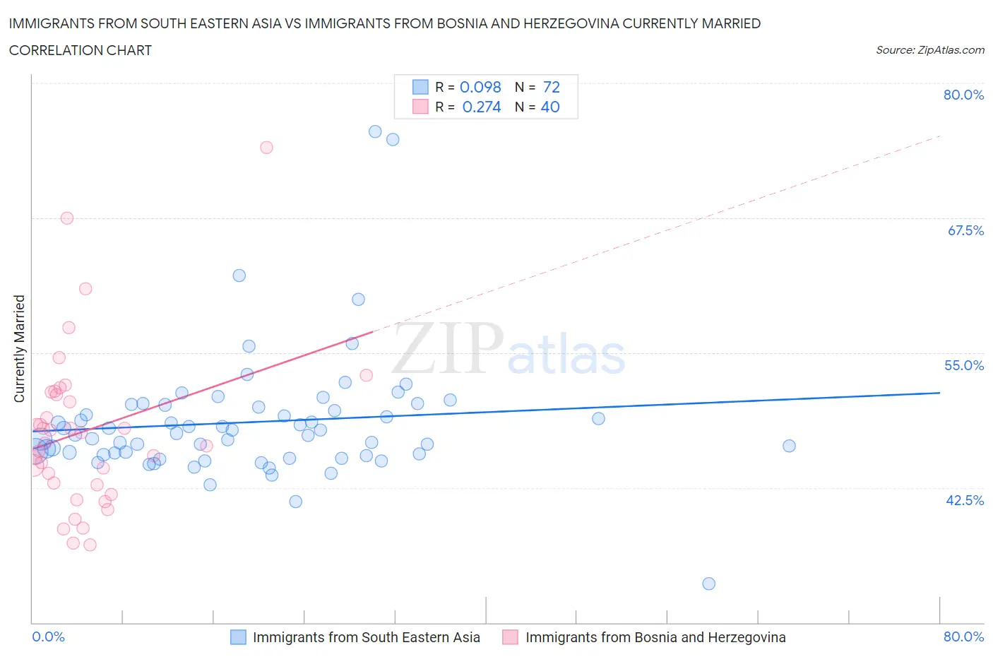 Immigrants from South Eastern Asia vs Immigrants from Bosnia and Herzegovina Currently Married