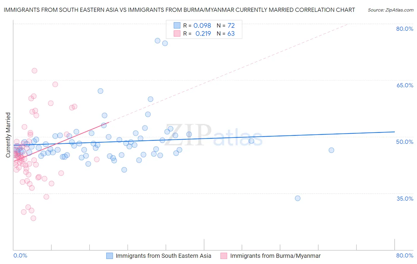 Immigrants from South Eastern Asia vs Immigrants from Burma/Myanmar Currently Married
