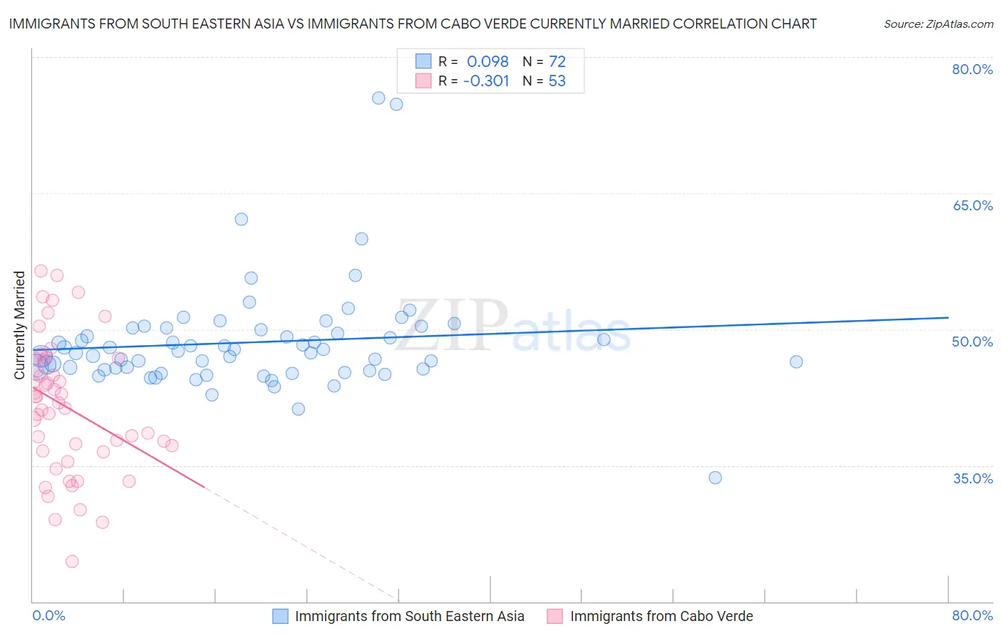 Immigrants from South Eastern Asia vs Immigrants from Cabo Verde Currently Married