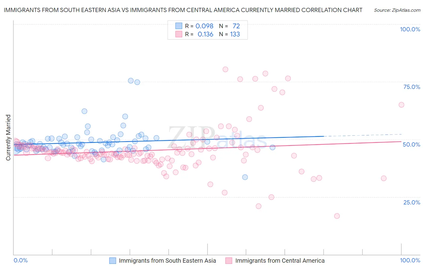 Immigrants from South Eastern Asia vs Immigrants from Central America Currently Married