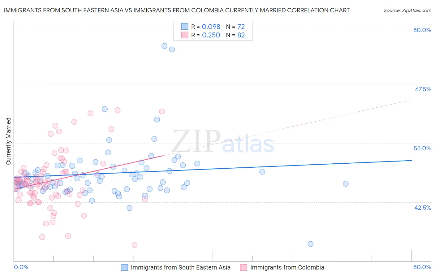 Immigrants from South Eastern Asia vs Immigrants from Colombia Currently Married