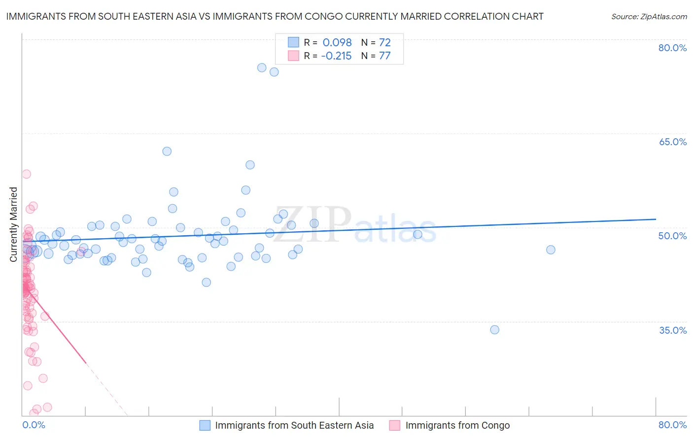 Immigrants from South Eastern Asia vs Immigrants from Congo Currently Married