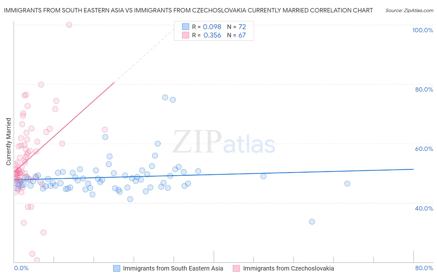 Immigrants from South Eastern Asia vs Immigrants from Czechoslovakia Currently Married