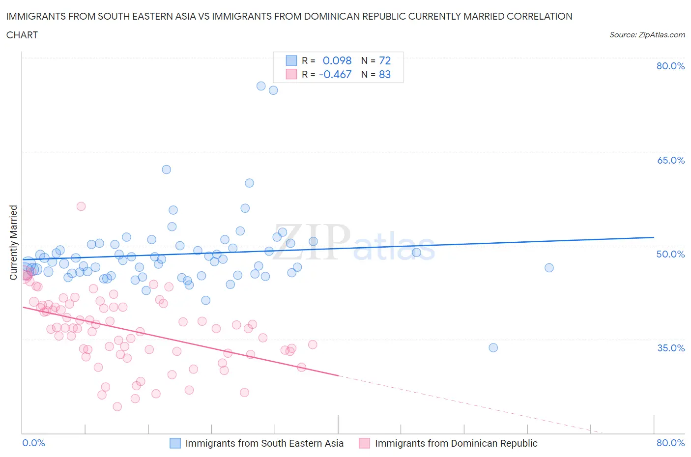 Immigrants from South Eastern Asia vs Immigrants from Dominican Republic Currently Married