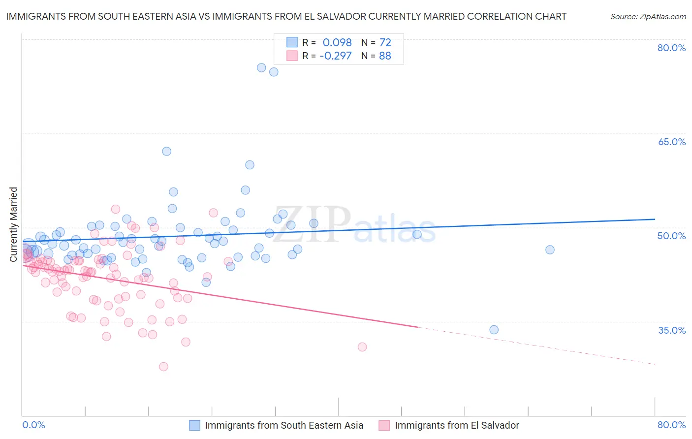Immigrants from South Eastern Asia vs Immigrants from El Salvador Currently Married