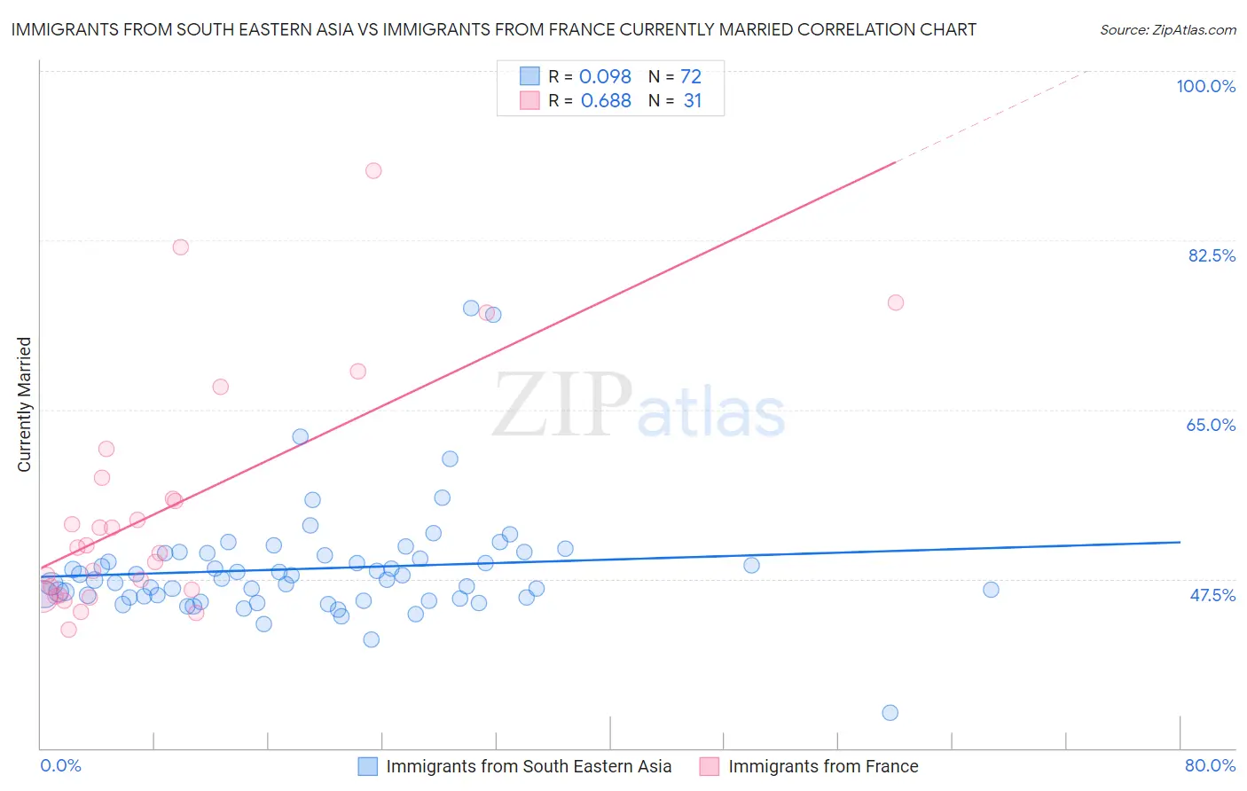 Immigrants from South Eastern Asia vs Immigrants from France Currently Married