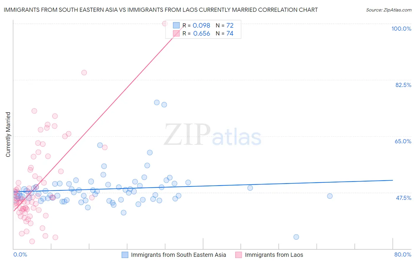 Immigrants from South Eastern Asia vs Immigrants from Laos Currently Married