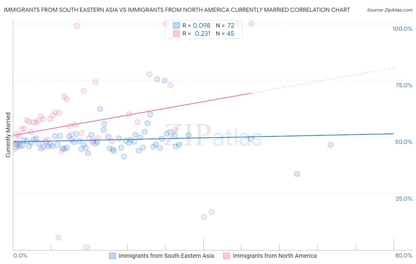 Immigrants from South Eastern Asia vs Immigrants from North America Currently Married