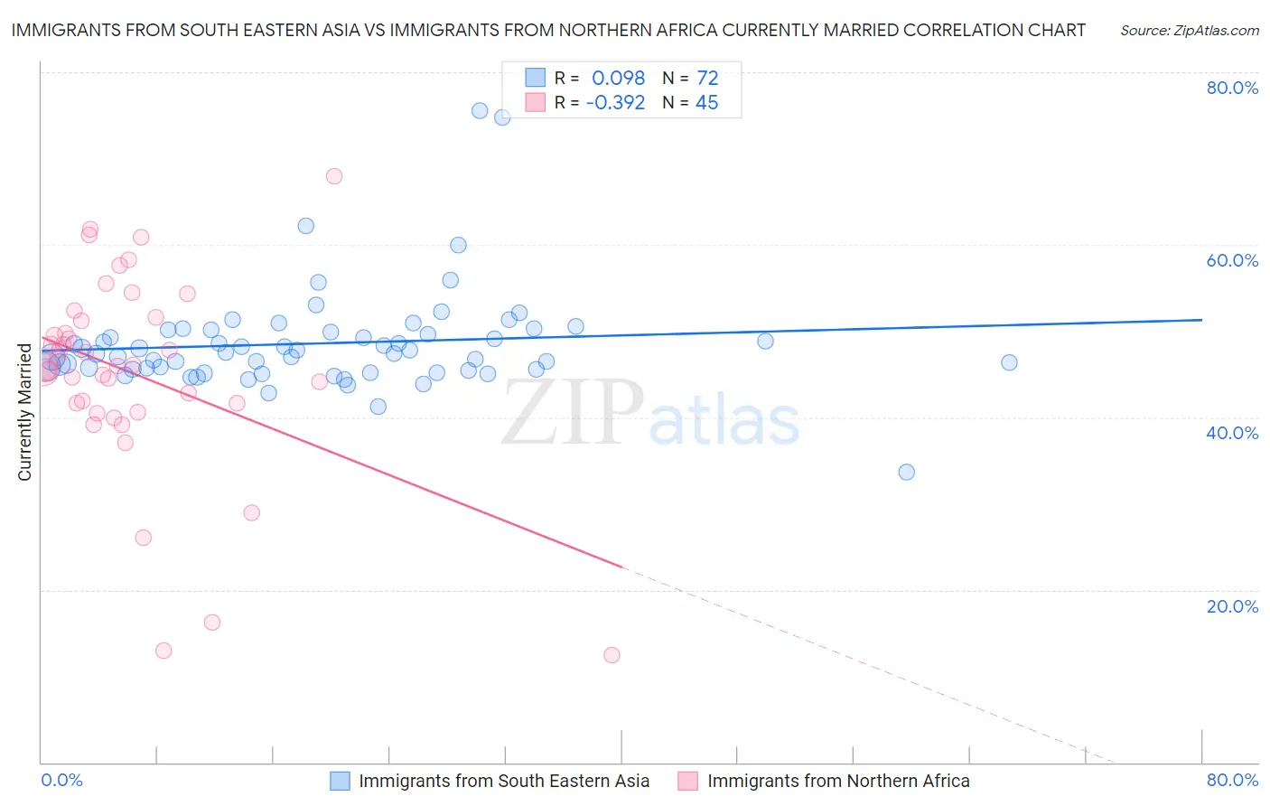 Immigrants from South Eastern Asia vs Immigrants from Northern Africa Currently Married