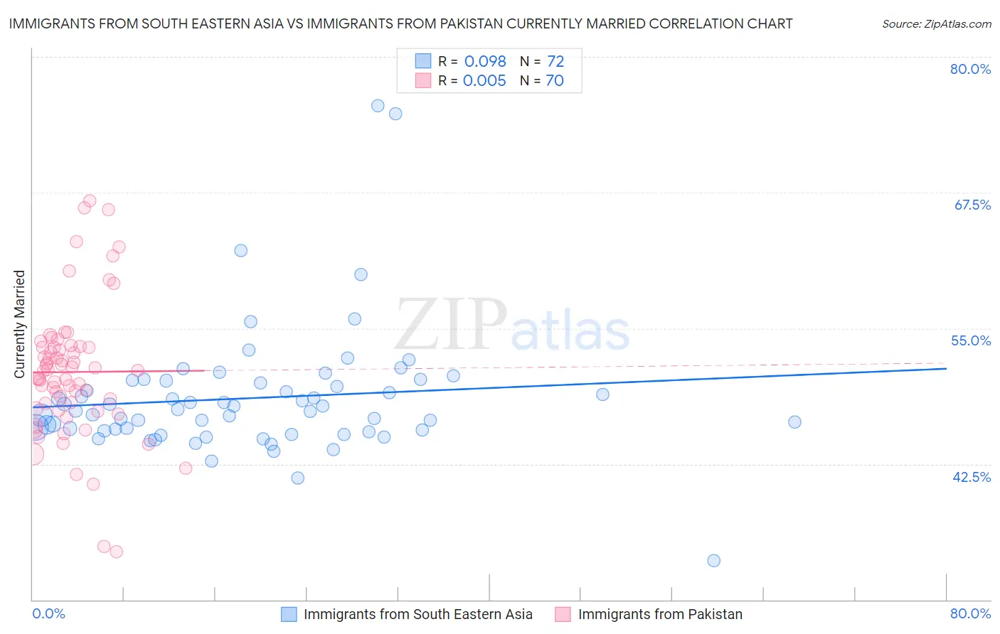 Immigrants from South Eastern Asia vs Immigrants from Pakistan Currently Married