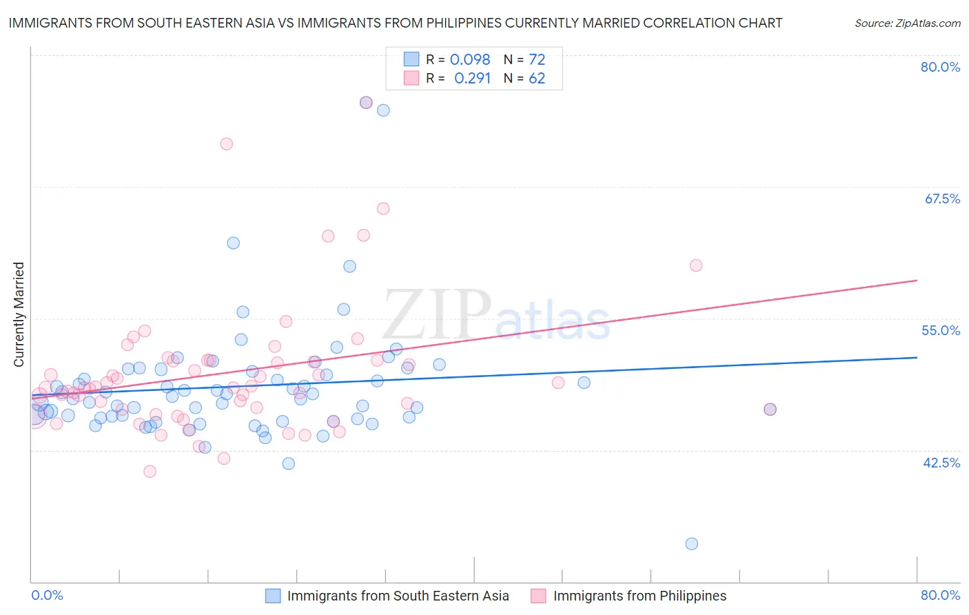 Immigrants from South Eastern Asia vs Immigrants from Philippines Currently Married