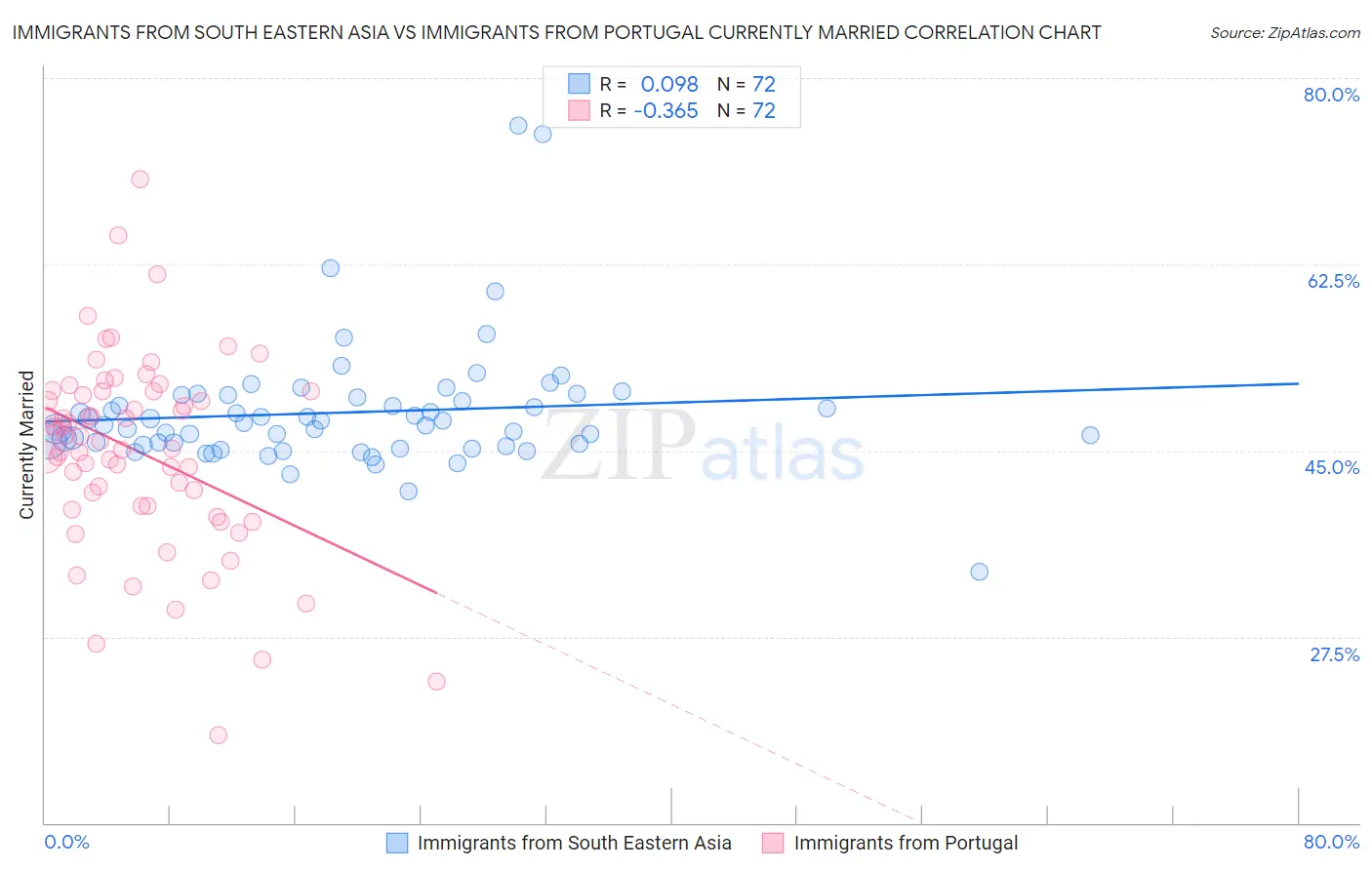 Immigrants from South Eastern Asia vs Immigrants from Portugal Currently Married