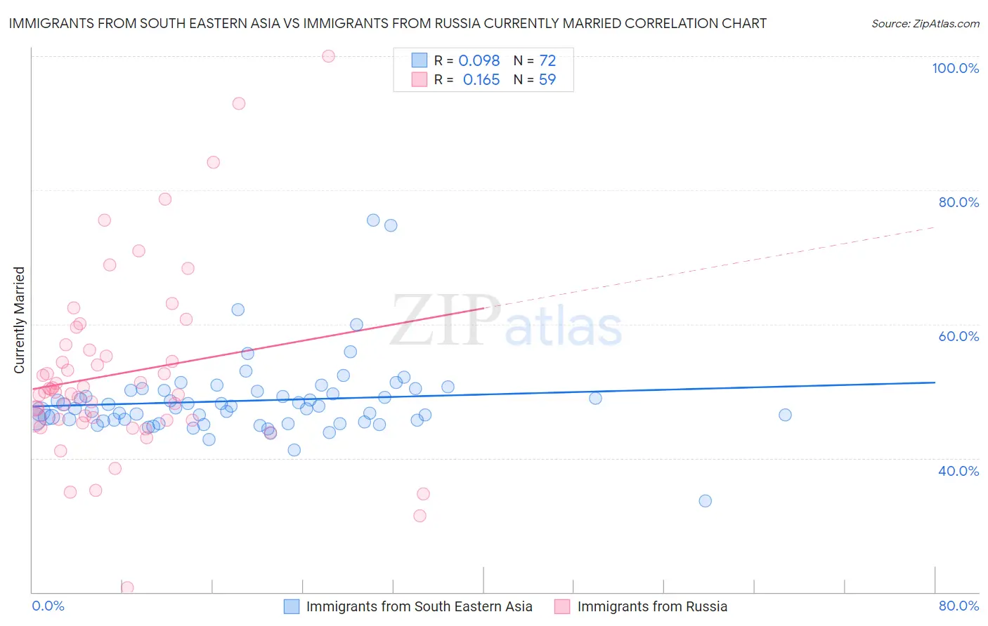 Immigrants from South Eastern Asia vs Immigrants from Russia Currently Married