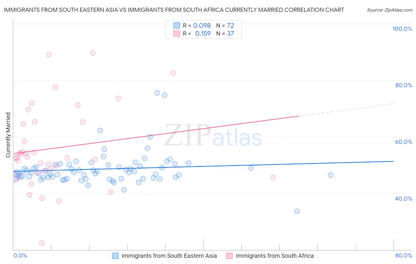 Immigrants from South Eastern Asia vs Immigrants from South Africa Currently Married