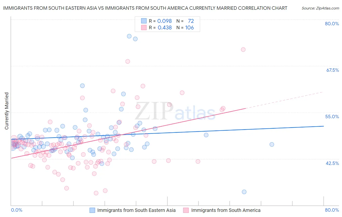 Immigrants from South Eastern Asia vs Immigrants from South America Currently Married