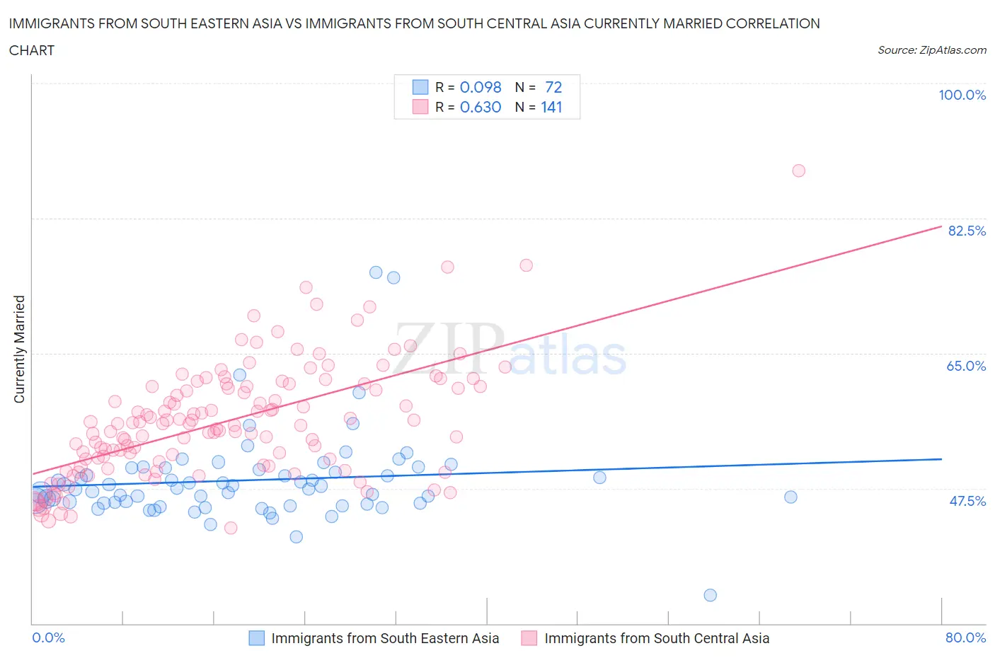 Immigrants from South Eastern Asia vs Immigrants from South Central Asia Currently Married