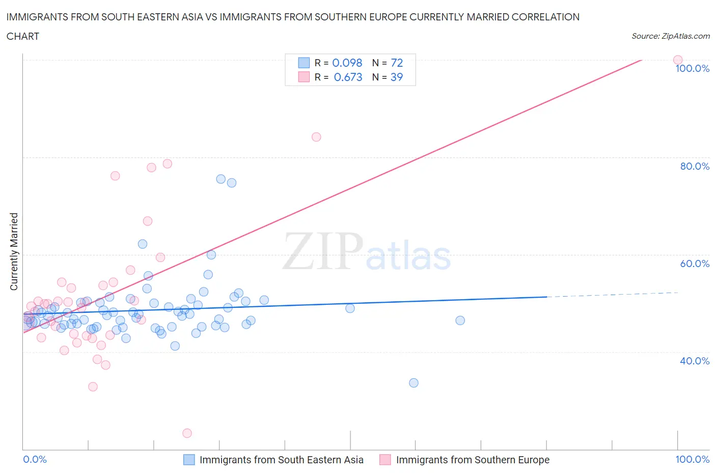Immigrants from South Eastern Asia vs Immigrants from Southern Europe Currently Married