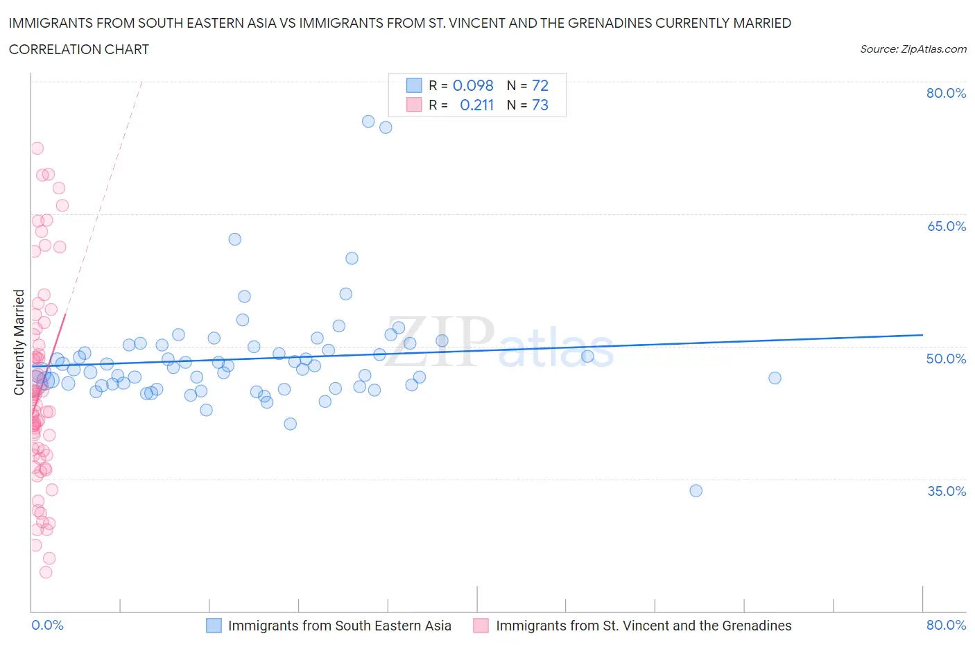 Immigrants from South Eastern Asia vs Immigrants from St. Vincent and the Grenadines Currently Married